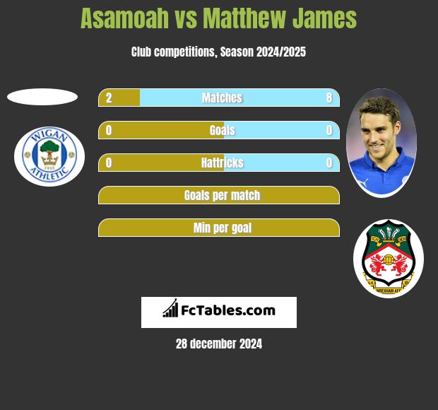 Asamoah vs Matthew James h2h player stats