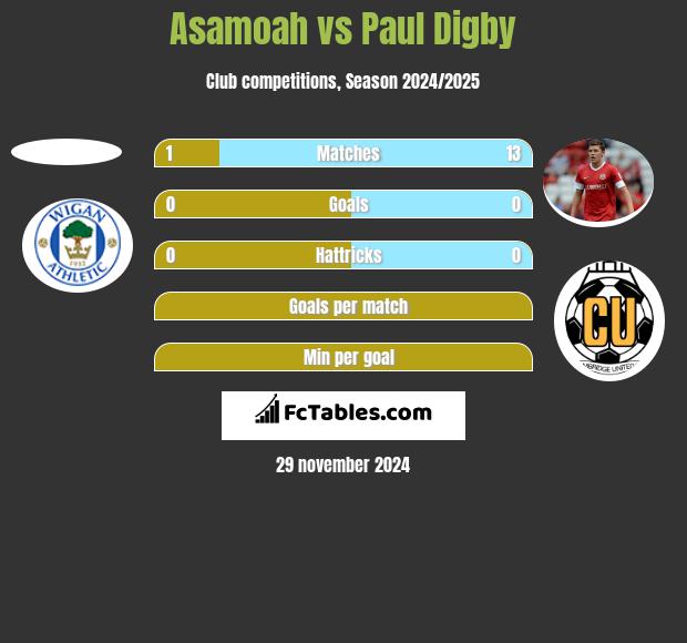 Asamoah vs Paul Digby h2h player stats