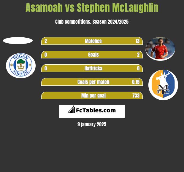 Asamoah vs Stephen McLaughlin h2h player stats