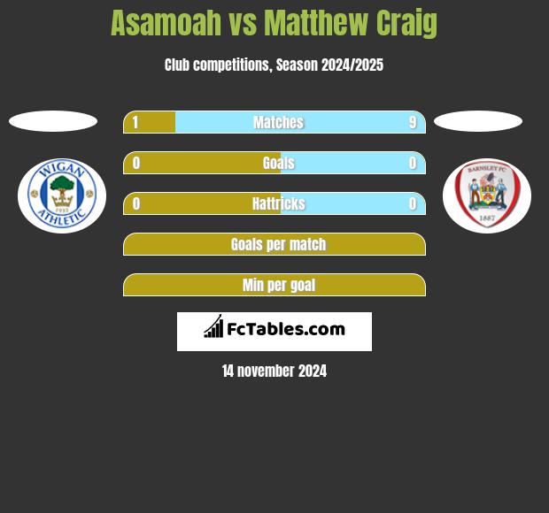 Asamoah vs Matthew Craig h2h player stats