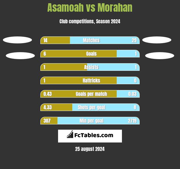 Asamoah vs Morahan h2h player stats