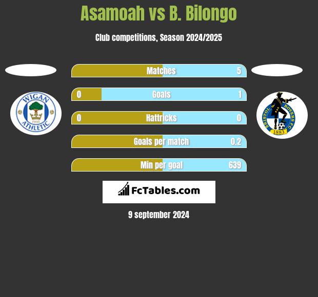 Asamoah vs B. Bilongo h2h player stats