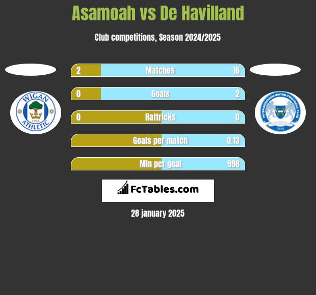 Asamoah vs De Havilland h2h player stats