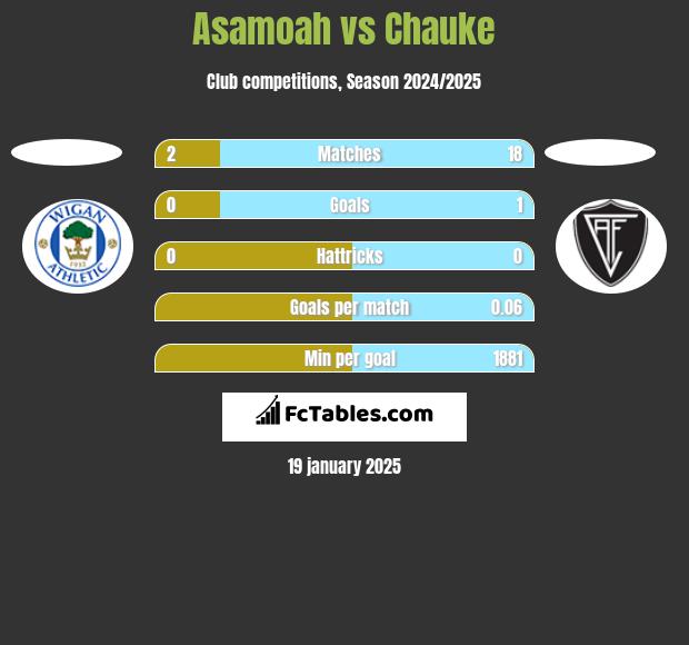 Asamoah vs Chauke h2h player stats