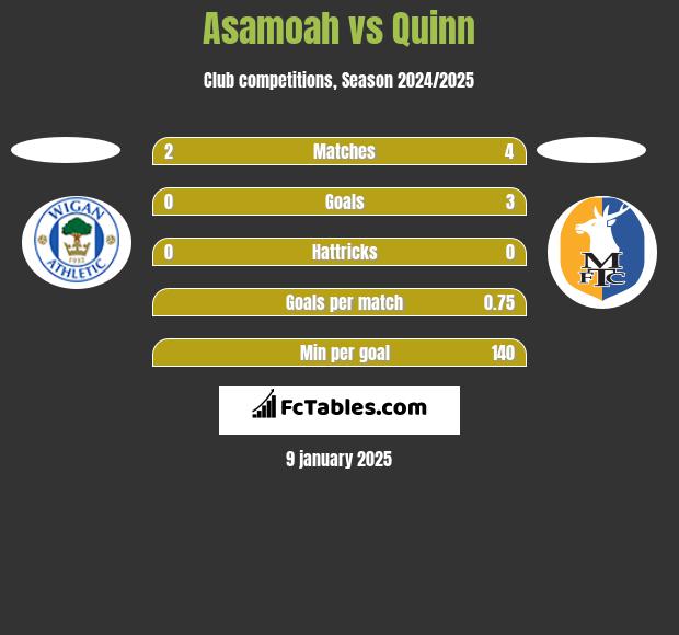 Asamoah vs Quinn h2h player stats