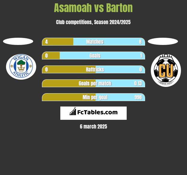 Asamoah vs Barton h2h player stats