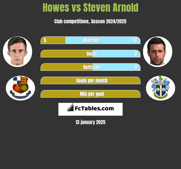 Howes vs Steven Arnold h2h player stats