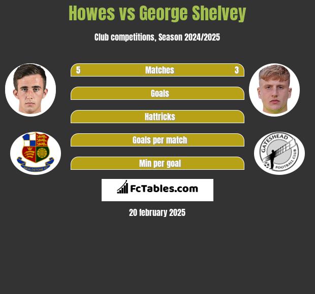 Howes vs George Shelvey h2h player stats