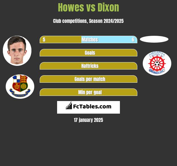 Howes vs Dixon h2h player stats