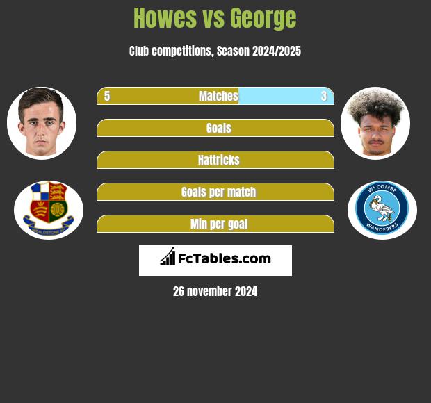 Howes vs George h2h player stats