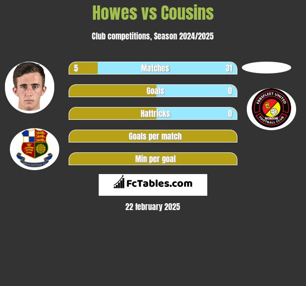 Howes vs Cousins h2h player stats