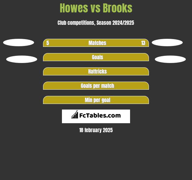 Howes vs Brooks h2h player stats