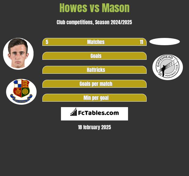 Howes vs Mason h2h player stats