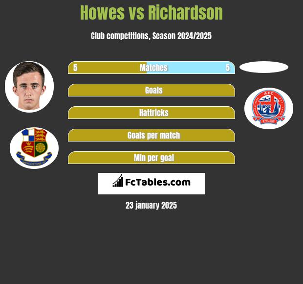 Howes vs Richardson h2h player stats