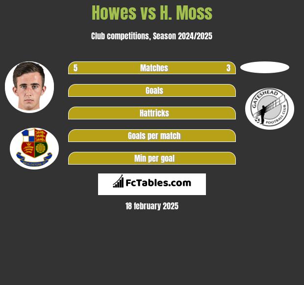 Howes vs H. Moss h2h player stats