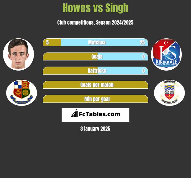 Howes vs Singh h2h player stats