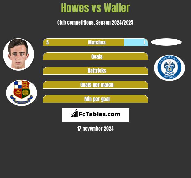 Howes vs Waller h2h player stats