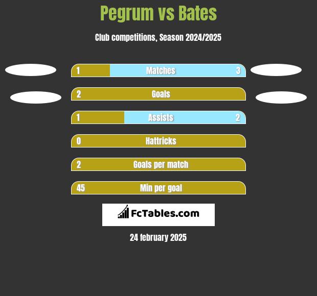 Pegrum vs Bates h2h player stats