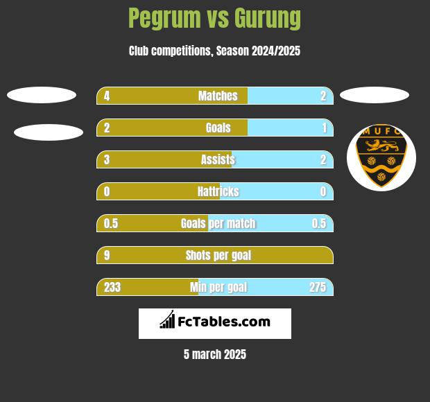 Pegrum vs Gurung h2h player stats