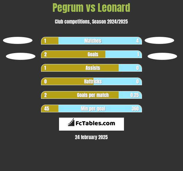 Pegrum vs Leonard h2h player stats