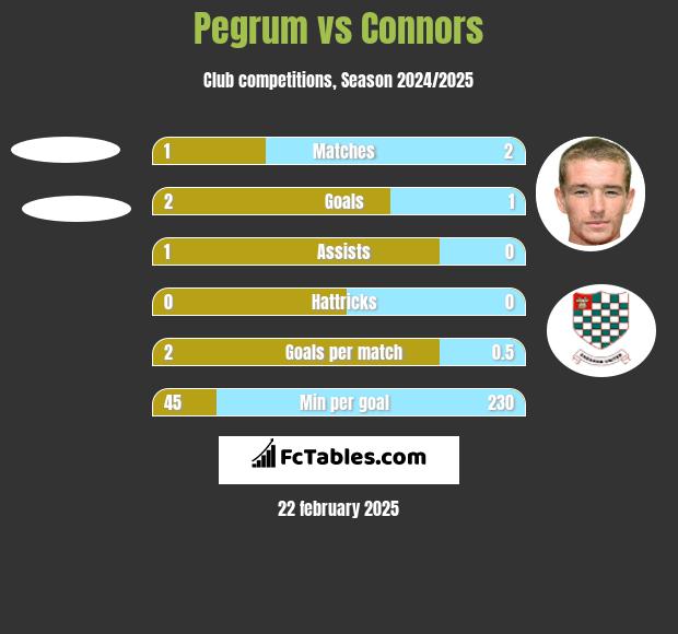 Pegrum vs Connors h2h player stats