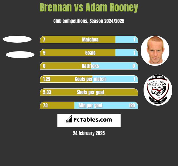 Brennan vs Adam Rooney h2h player stats