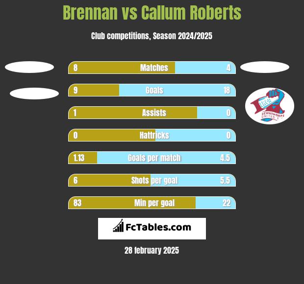 Brennan vs Callum Roberts h2h player stats