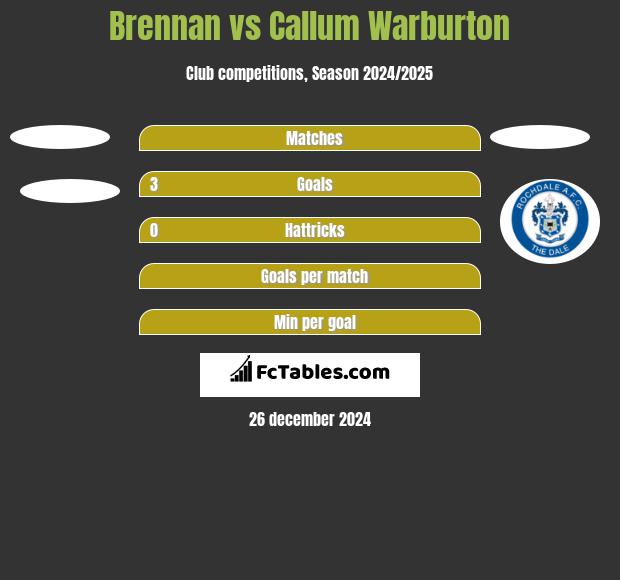 Brennan vs Callum Warburton h2h player stats