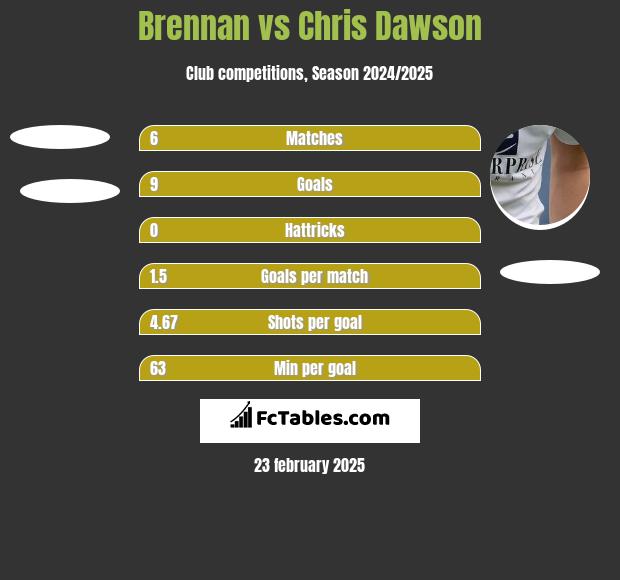 Brennan vs Chris Dawson h2h player stats