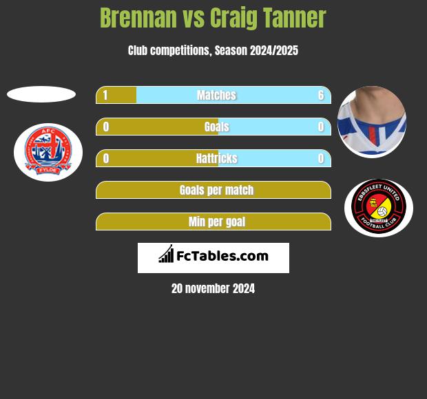 Brennan vs Craig Tanner h2h player stats