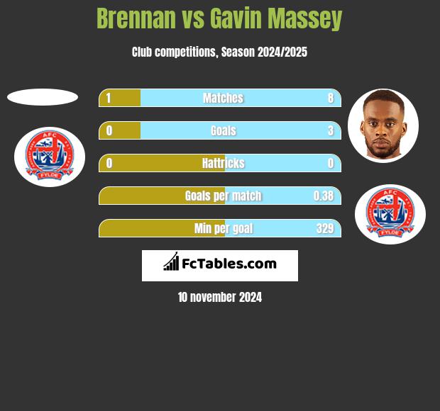 Brennan vs Gavin Massey h2h player stats