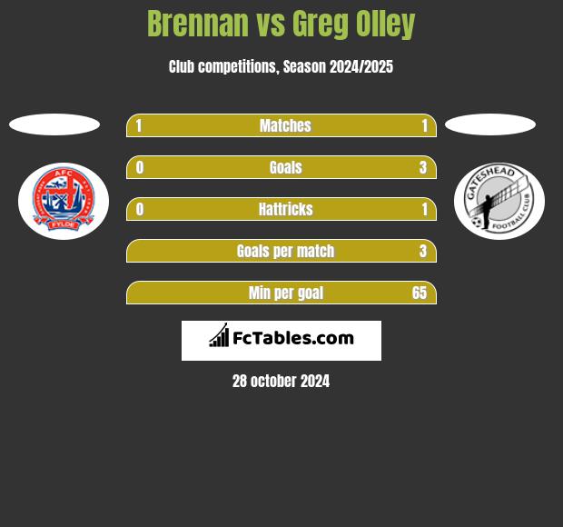 Brennan vs Greg Olley h2h player stats