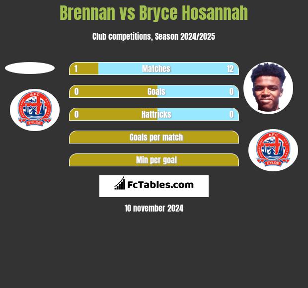 Brennan vs Bryce Hosannah h2h player stats