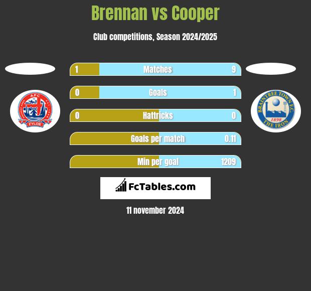 Brennan vs Cooper h2h player stats