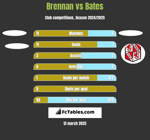 Brennan vs Bates h2h player stats