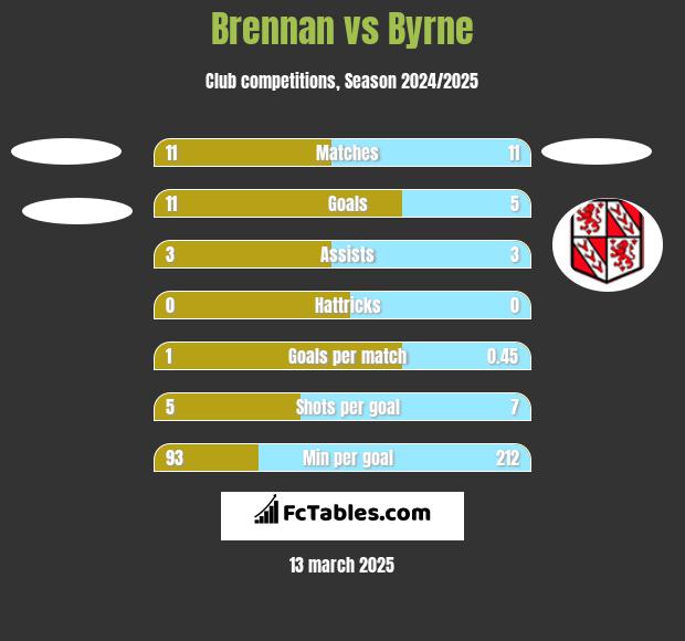 Brennan vs Byrne h2h player stats