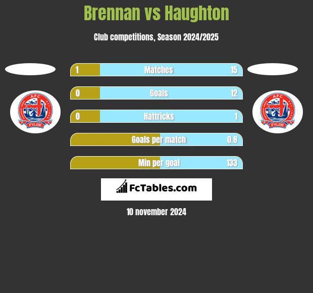 Brennan vs Haughton h2h player stats