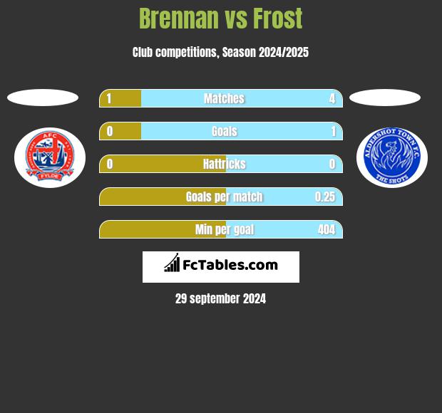 Brennan vs Frost h2h player stats