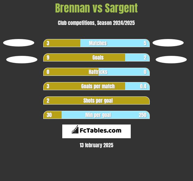 Brennan vs Sargent h2h player stats