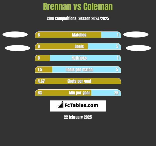 Brennan vs Coleman h2h player stats