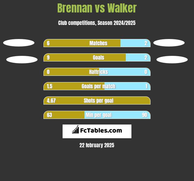 Brennan vs Walker h2h player stats