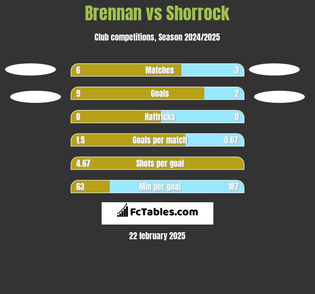 Brennan vs Shorrock h2h player stats