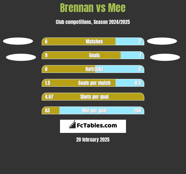 Brennan vs Mee h2h player stats