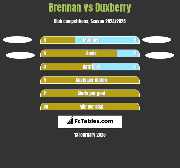 Brennan vs Duxberry h2h player stats