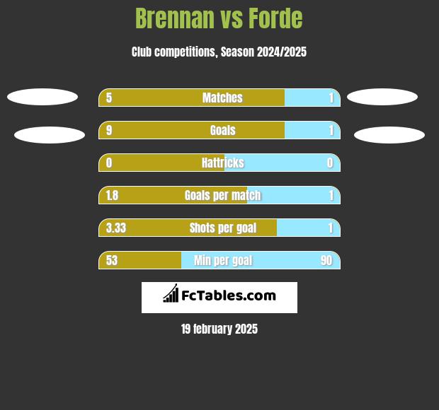 Brennan vs Forde h2h player stats