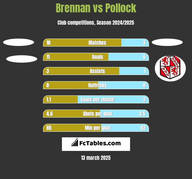 Brennan vs Pollock h2h player stats