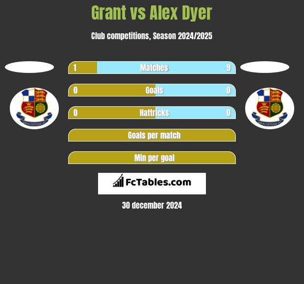 Grant vs Alex Dyer h2h player stats