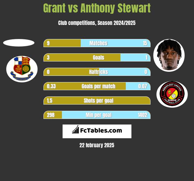 Grant vs Anthony Stewart h2h player stats