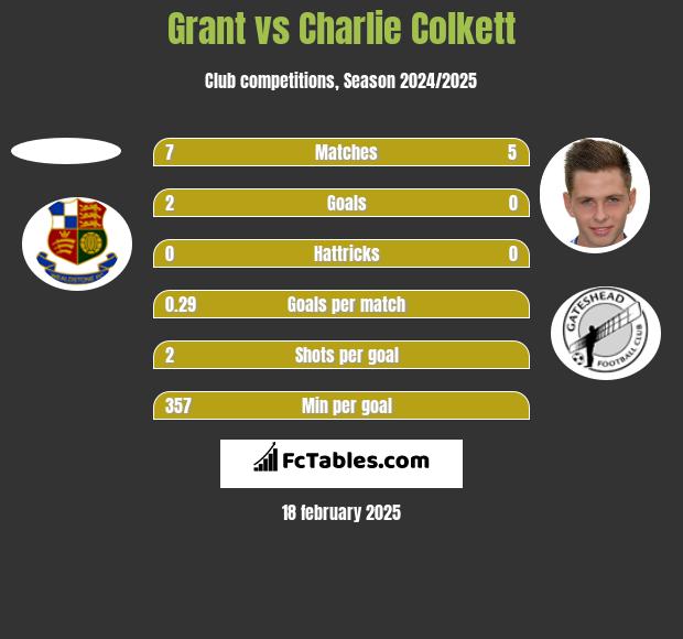 Grant vs Charlie Colkett h2h player stats