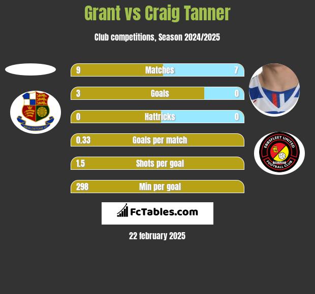 Grant vs Craig Tanner h2h player stats